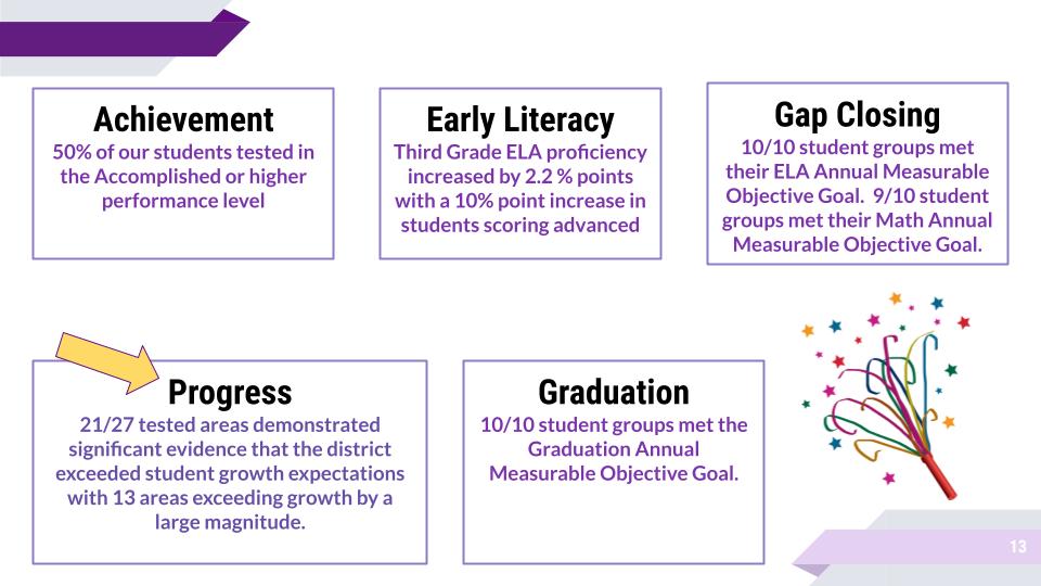 Progress: 21/27 tested areas demonstrated significant evidence that the district exceeded student growth expectations.